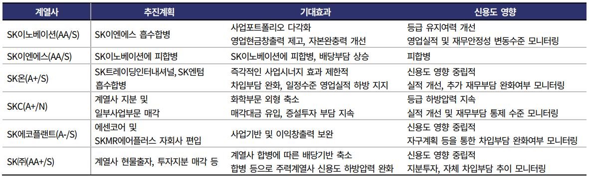 SK그룹 지배구조 개편 내용./출처=한국기업평가