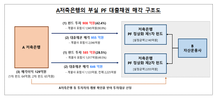 A저축은행의 부실 PF 대출채권 매각 구조도 / 자료제공= 금융감독원(2024.09.09)