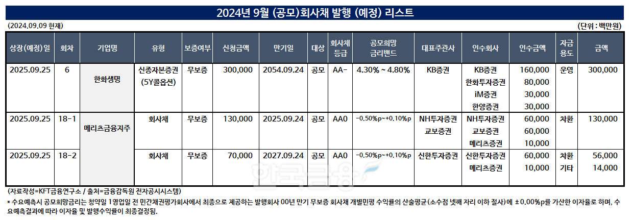 (자료작성=KFT금융연구소/출처=금융감독원 전자공시시스템)