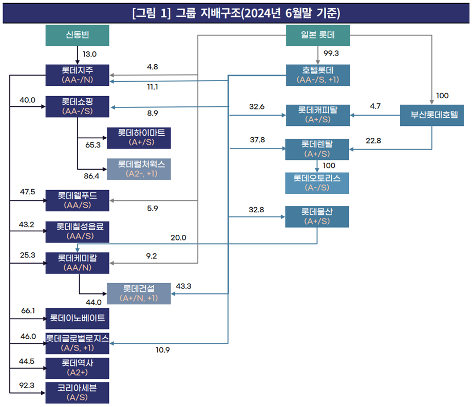 롯데그룹 지분구조./출처=한국기업평가
