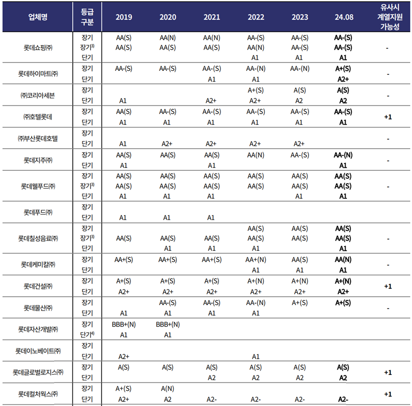 롯데그룹 주요 계열사 연도별 신용등급 추이./출처=한국기업평가