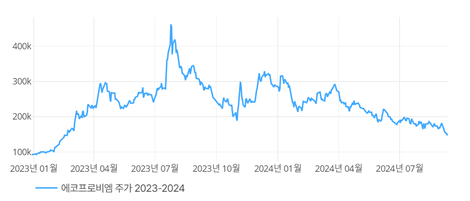 에코프로비엠 주가 추이. 출처=딥서치