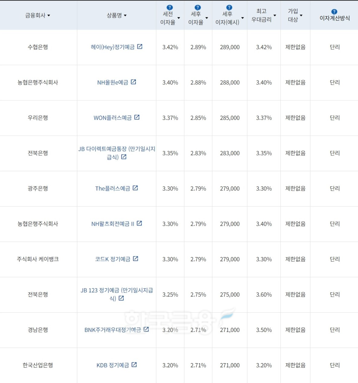 자료=금융감독원(12개월 1000만원 예치 시)