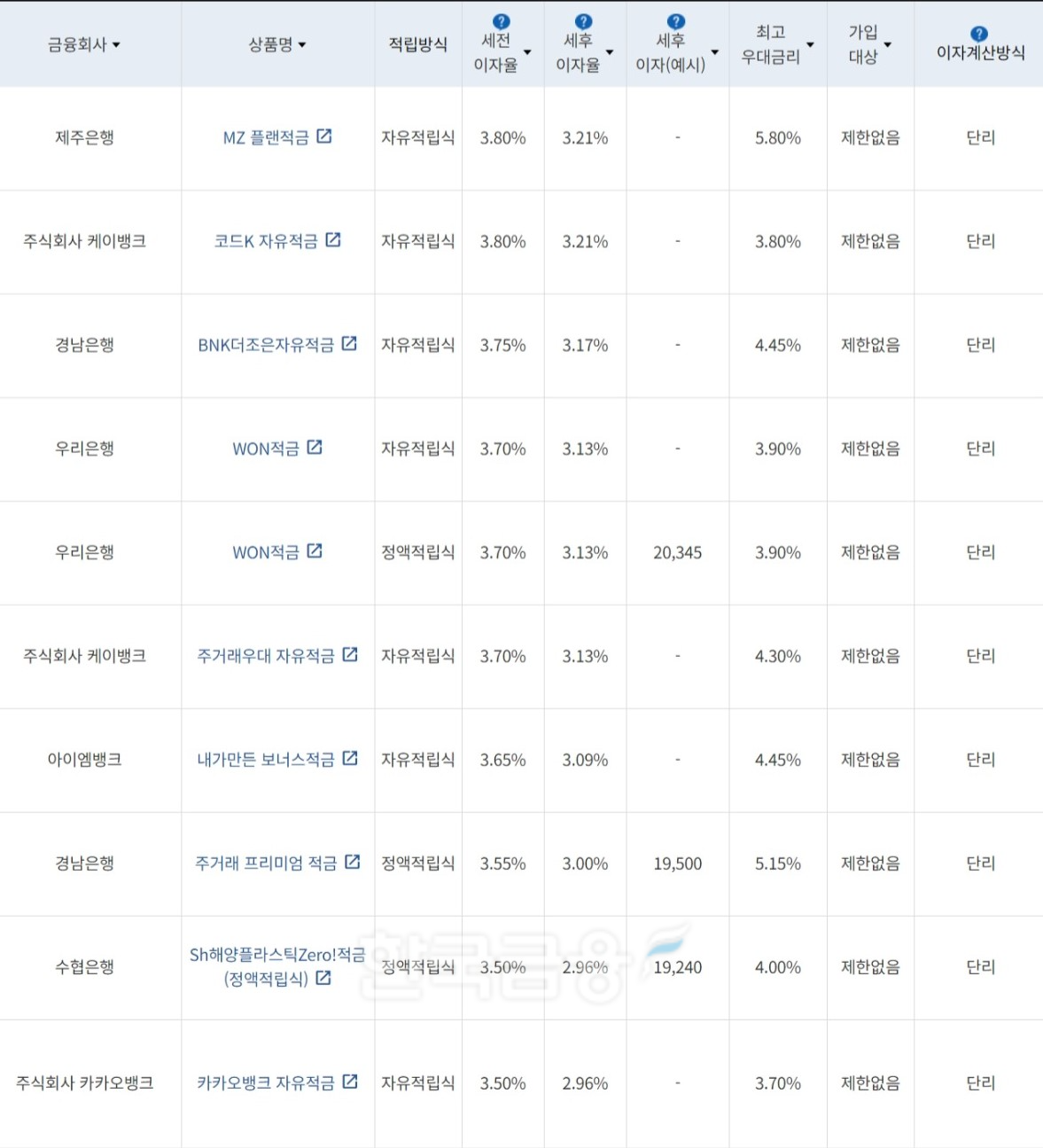 자료=금융감독원(10만원씩 12개월 적립 시)