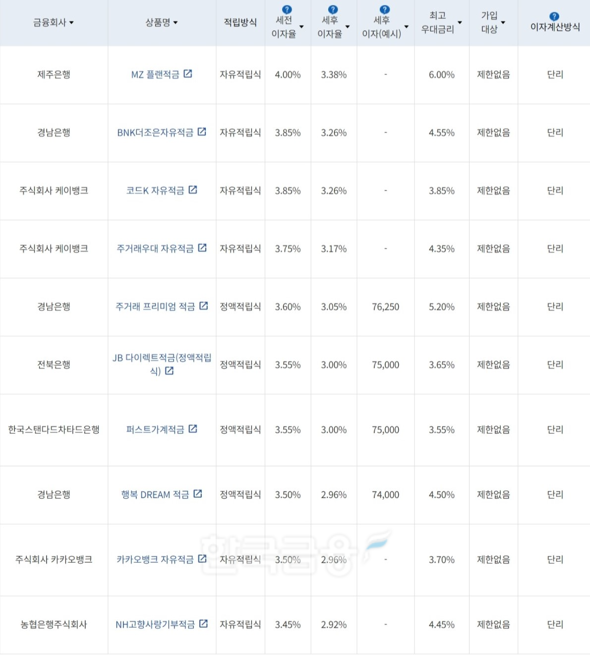 자료=금융감독원(10만원씩 24개월 적립 시)