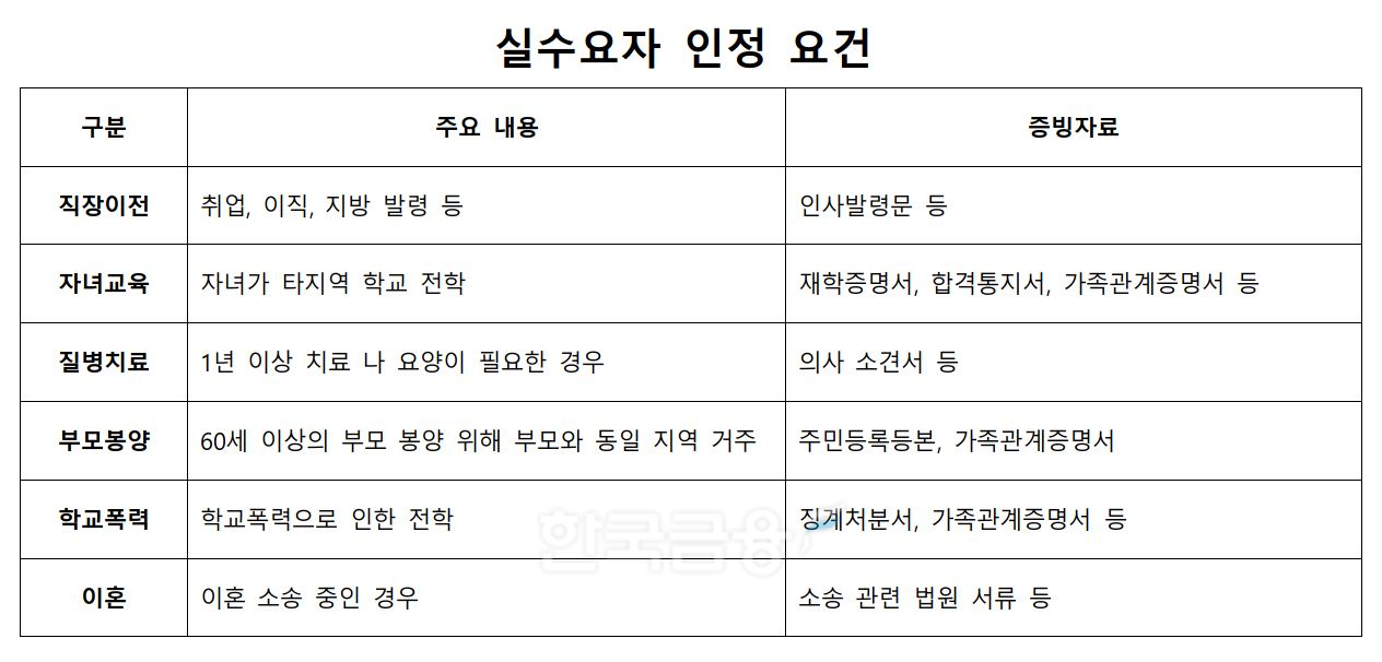 신한은행 실수요자 인정 요건./ 자료 = 신한은행