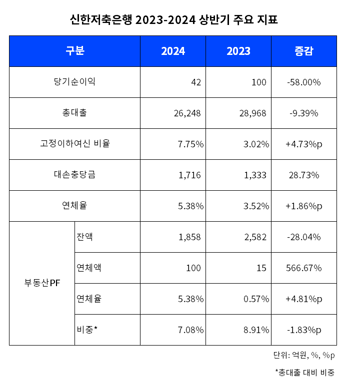 신한저축은행 2023-2024 상반기 주요 지표 표./표 = 김다민 기자