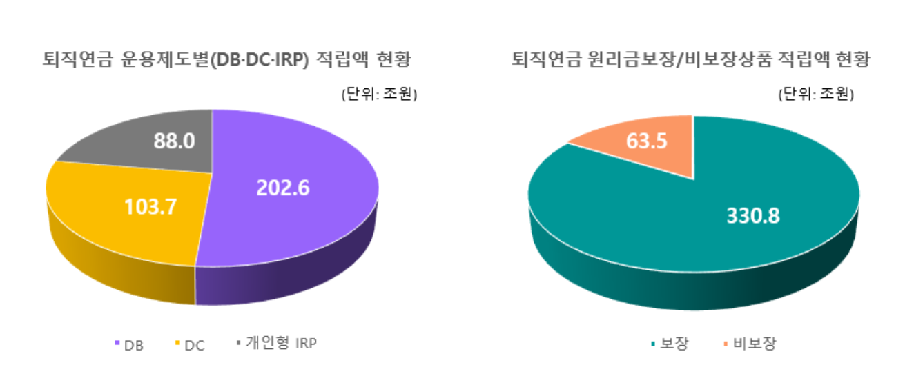 (그래프 작성 및 데이터 분석=KFT금융연구소/출처=금감원 통합연금포털)