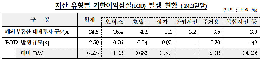 기한이익상실(EOD) 현황(2024년 3월말) / 자료제공= 금융감독원(2024.09.19)