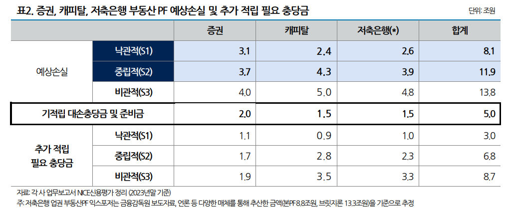 증권, 캐피탈, 저축은행 부동산 PF 예상손실 및 추가 적립 필요 충당금 표./자료 = 나이스신용평가