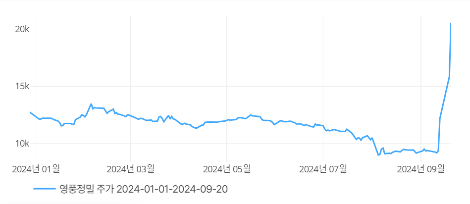 영풍정밀 주가 추이. 출처=딥서치