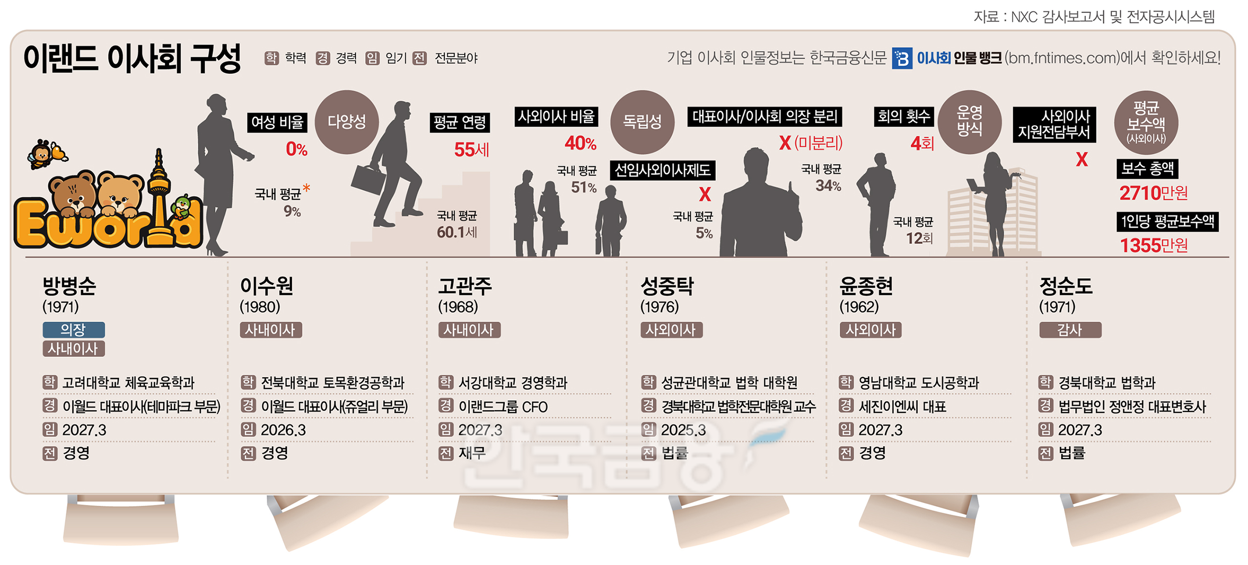 이랜드 유일 상장사 이월드, 이사회 독립성 ‘아쉬워’