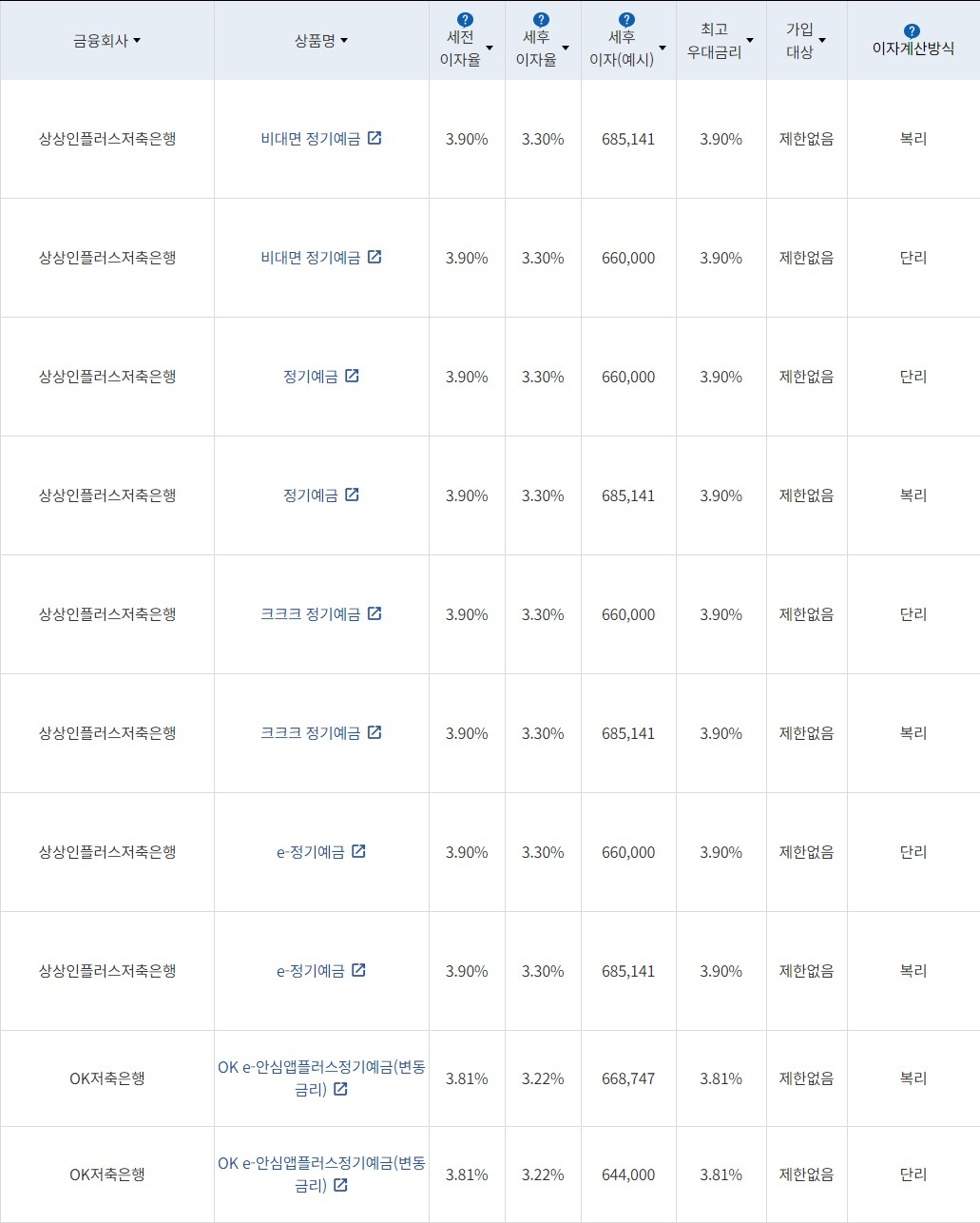 자료=금융감독원(24개월 1000만원 예치 시)