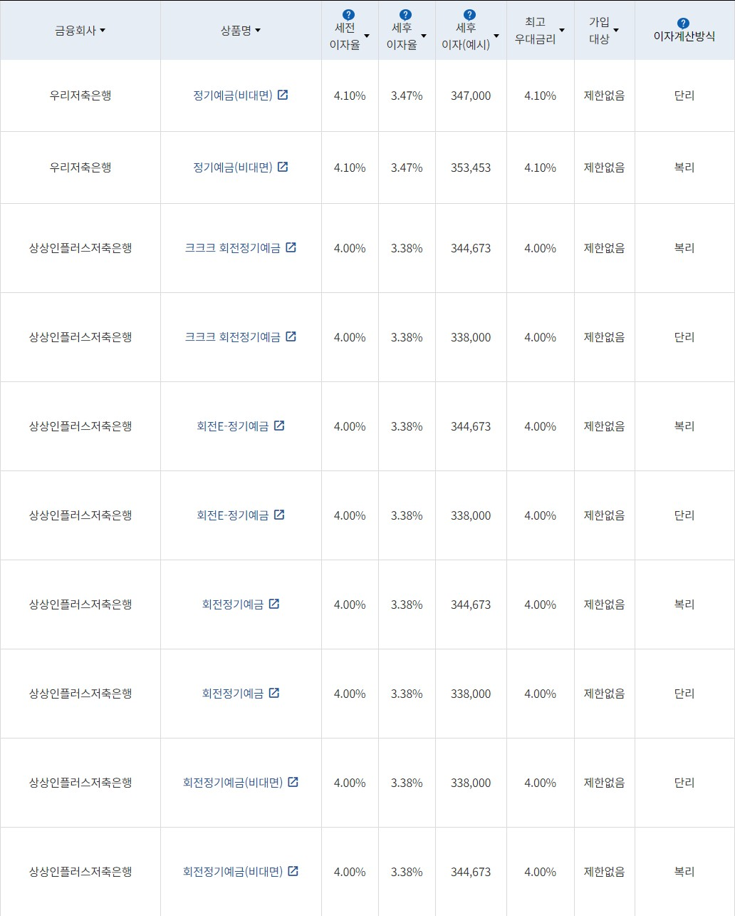 자료=금융감독원(12개월 1000만원 예치 시)