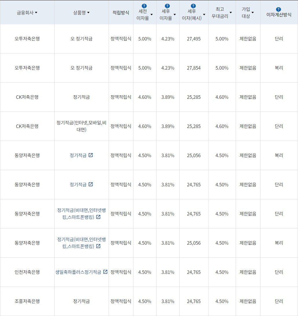 자료=금융감독원(10만원씩 12개월 적립 시)