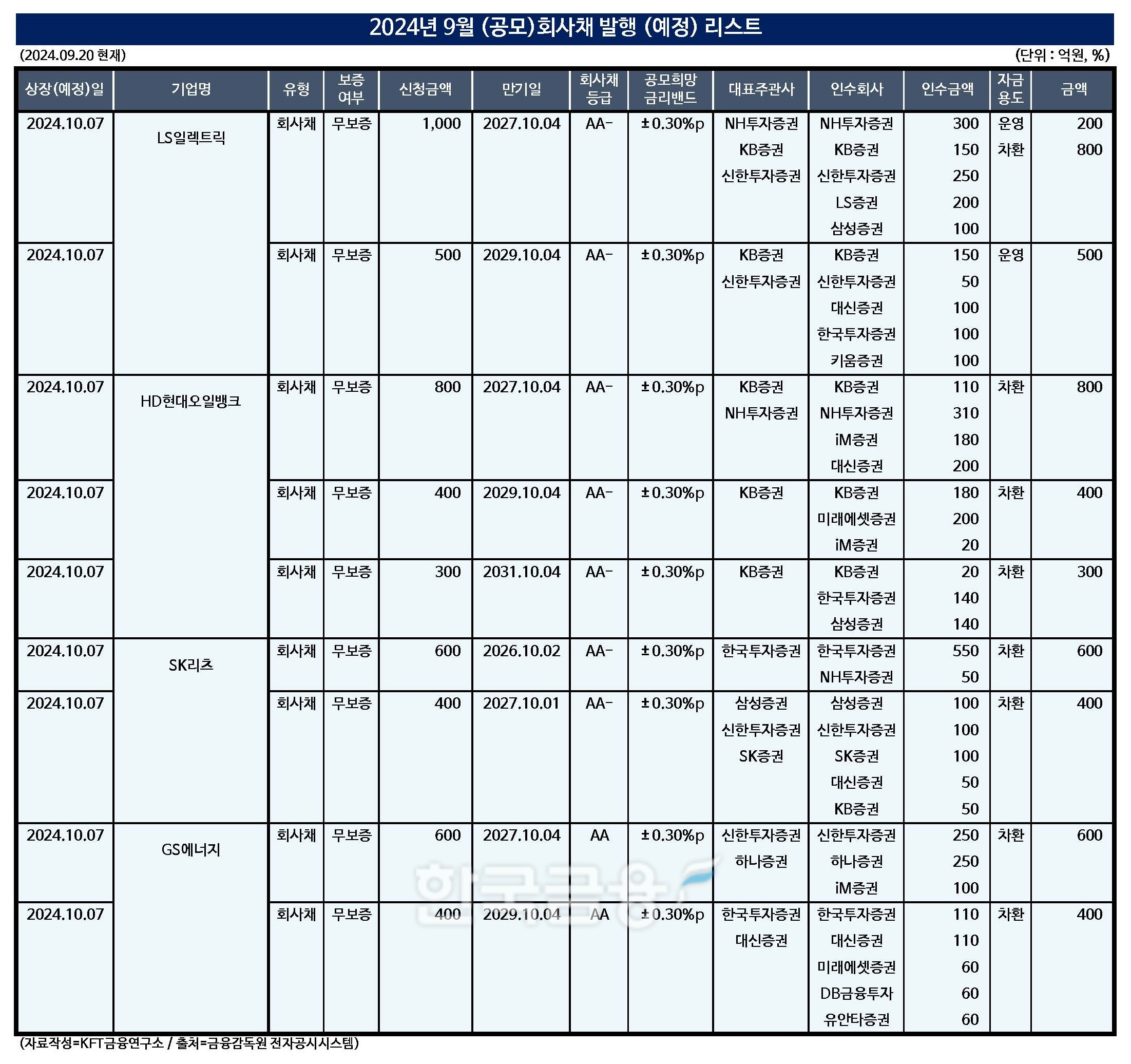 (자료작성=KFT금융연구소 / 출처=금융감독원 전자공시시스템)