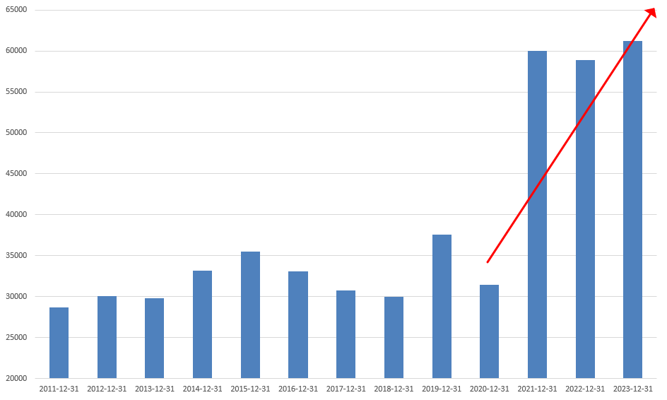 이마트 차입금 추이(단위: 억 원)./출처=딥서치, 한국금융신문
