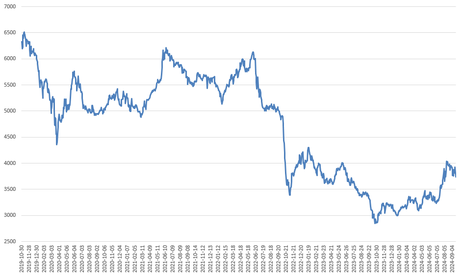 롯데리츠 주가 추이./출처=한국거래소