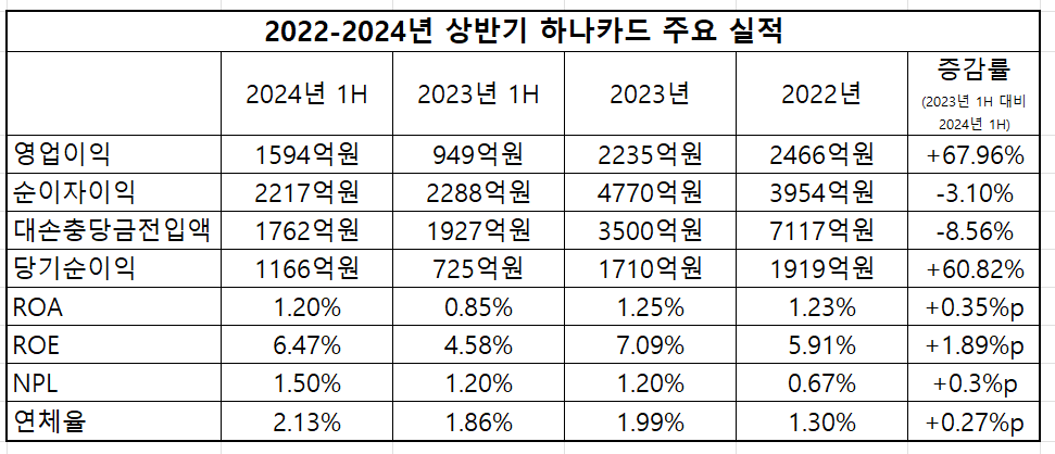 2022-2024년 상반기 하나카드 주요 실적 표/출처=금융감독원 전자공시시스템
