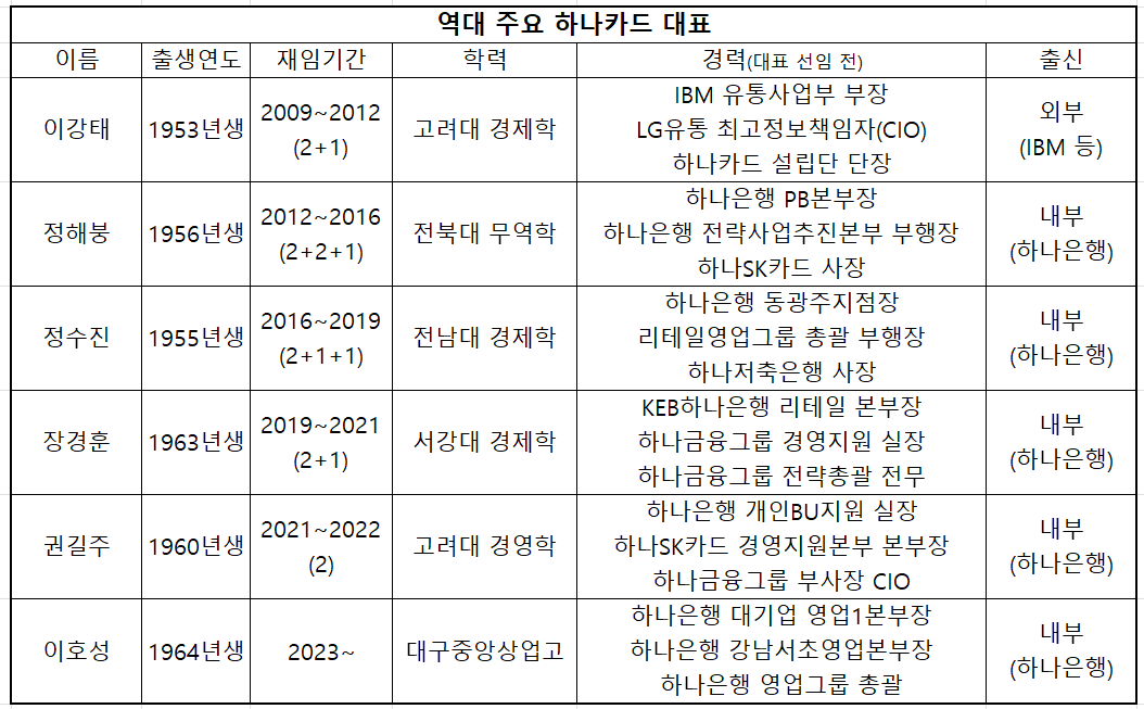역대 주요 하나카드 대표 임기/표=김하랑 기자
