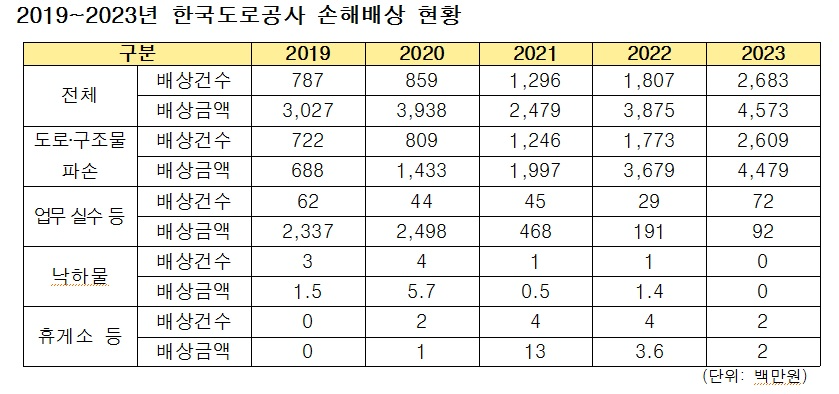 2019~2023년 한국도로공사 손해배상 현황./자료제공=김도읍 의원실