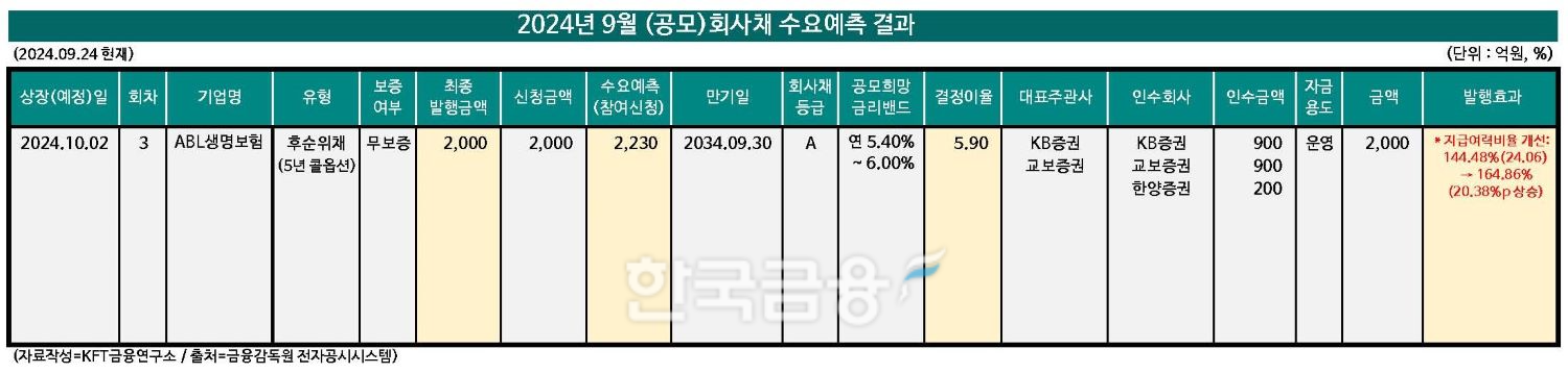 자료작성=KFT금융연구소 / 출처=금융감독원 전자공시시스템