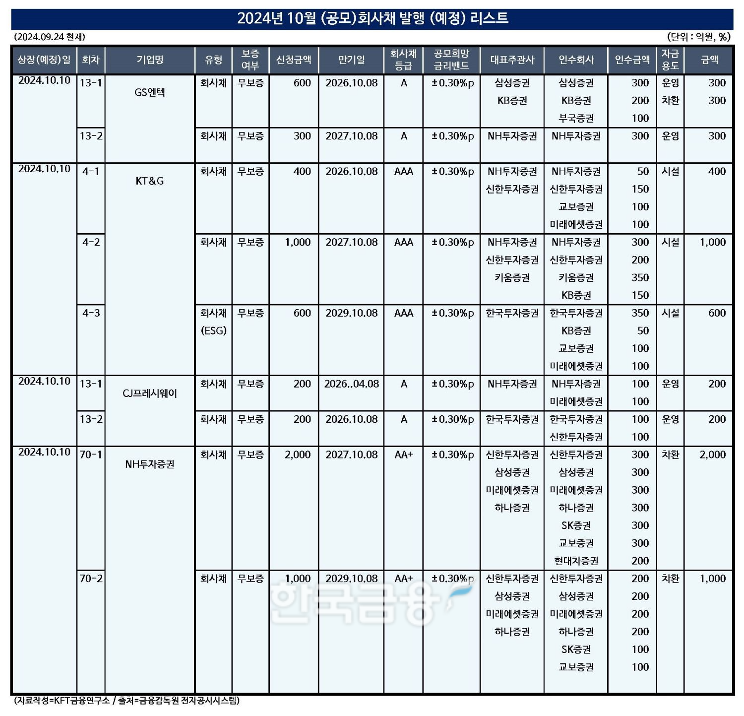 자료작성=KFT금융연구소 / 출처=금융감독원 전자공시시스템