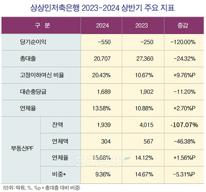 상상인저축은행, 평가기준 강화 불구 ‘꼼수 매각’으로 PF 축소 [부동산... - 뉴스 썸네일 이미지