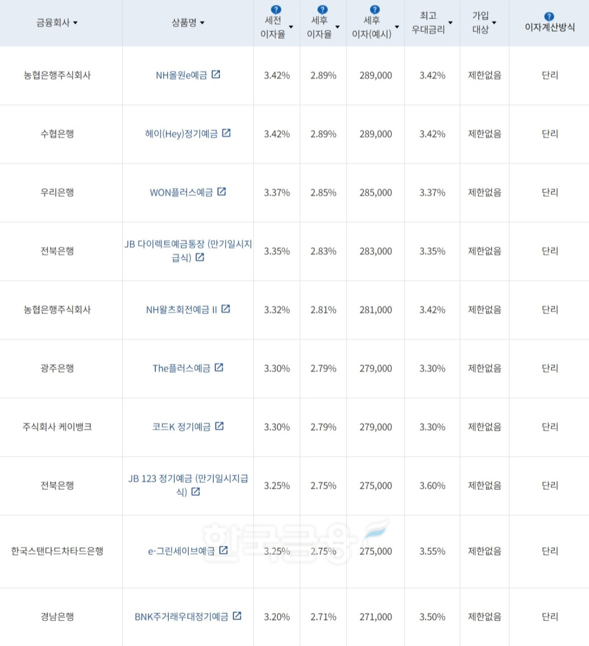 자료=금융감독원(12개월 1000만원 예치 시)