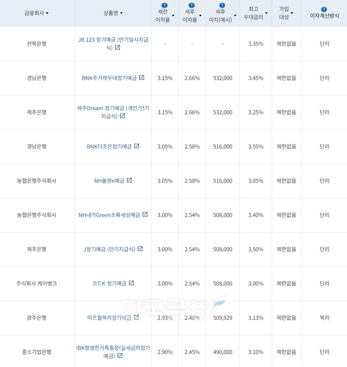 자료=금융감독원(24개월 1000만원 예치 시)