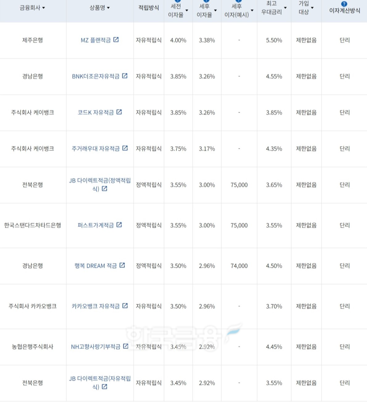 자료=금융감독원(10만원씩 24개월 적립 시)