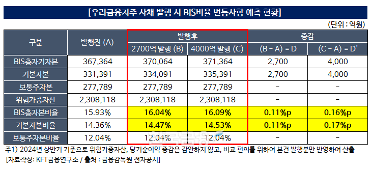 (표=KFT금융연구소 / 출처=금융감독원 전자공시)