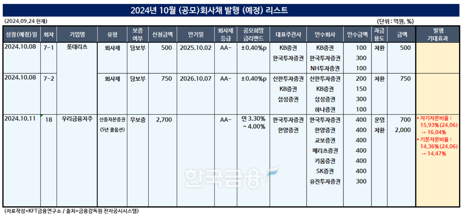 (표=KFT금융연구소 / 출처=금융감독원 전자공시)