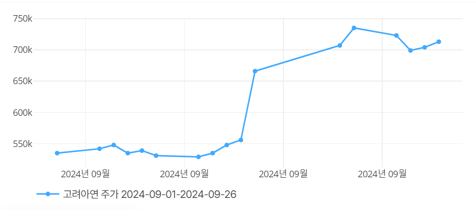 고려아연 주가. 출처=딥서치