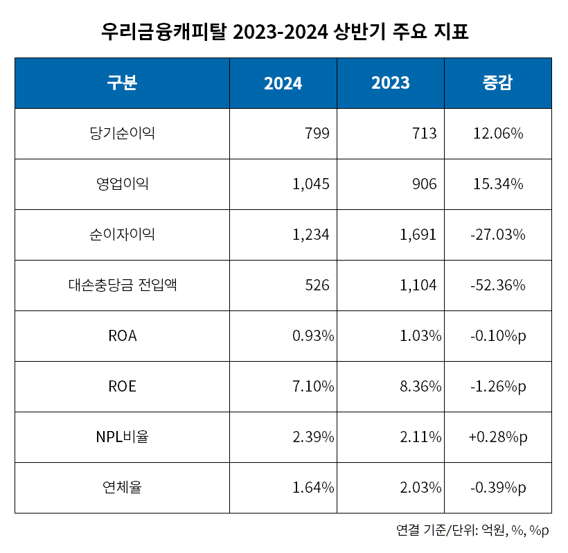 우리금융캐피탈 2023-2024 상반기 주요 지표 표./표 = 김다민 기자