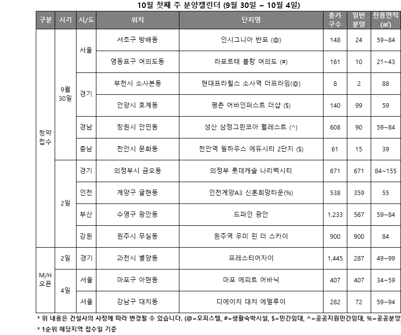 10월 1주 분양캘린더 / 자료제공=리얼투데이