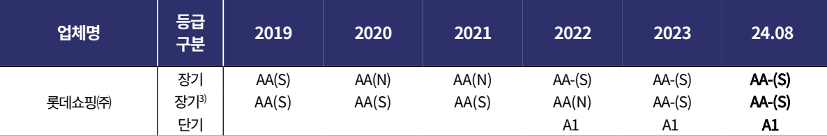 롯데쇼핑 신용등급 변동 추이./출처=한국기업평가