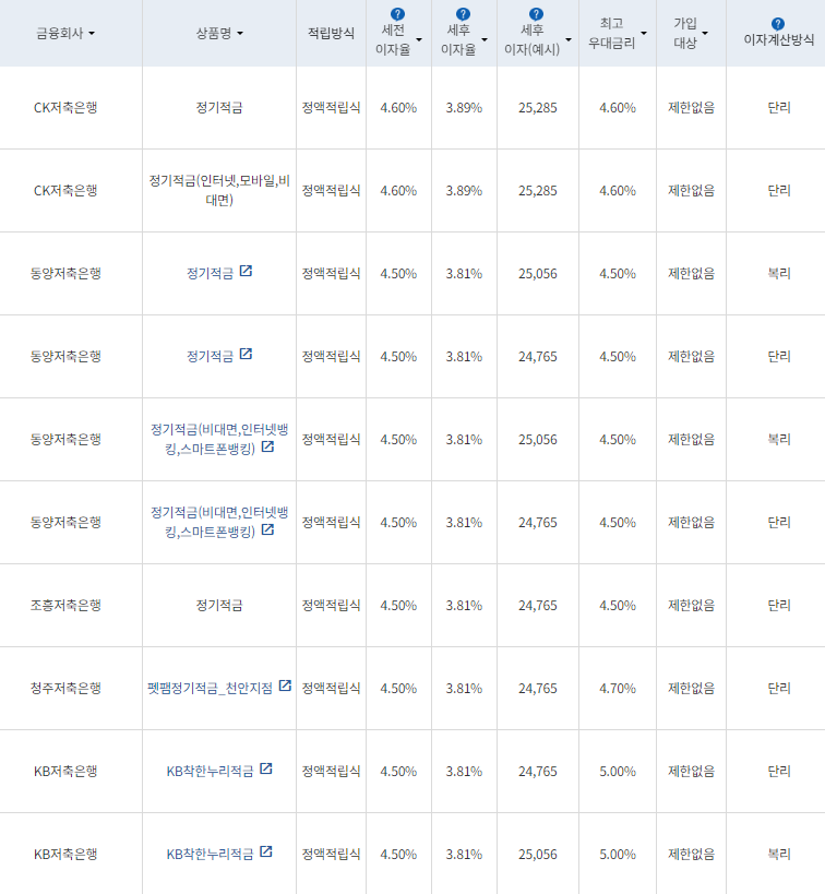 9월 다섯번째 주 정기적금 상품(12개월간 10만원 납입 시)/ 자료=금융감독원