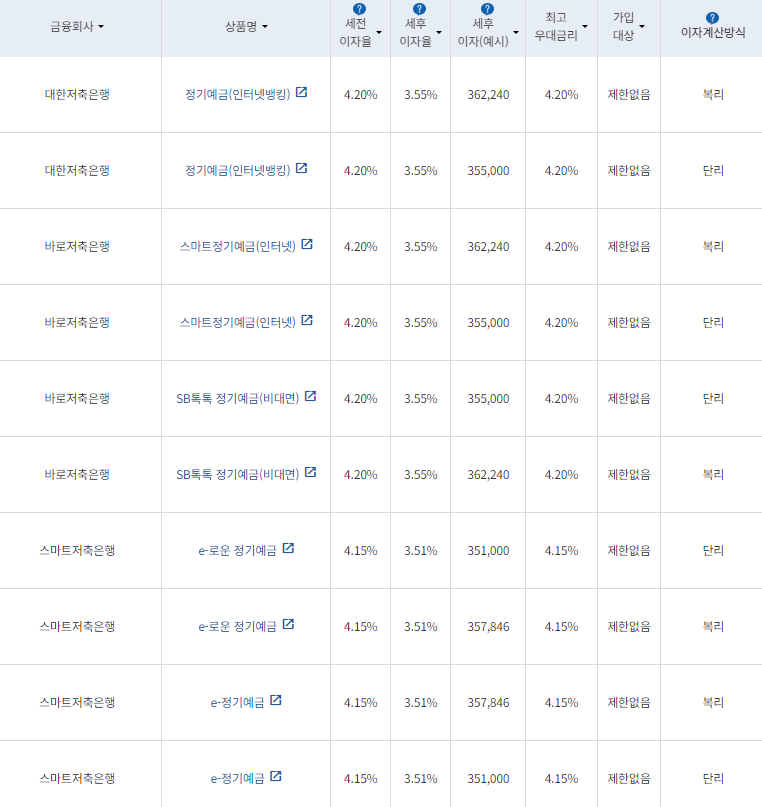 9월 다섯번째 주 정기예금 상품(12개월간 1000만원 예치 시)/ 자료=금융감독원