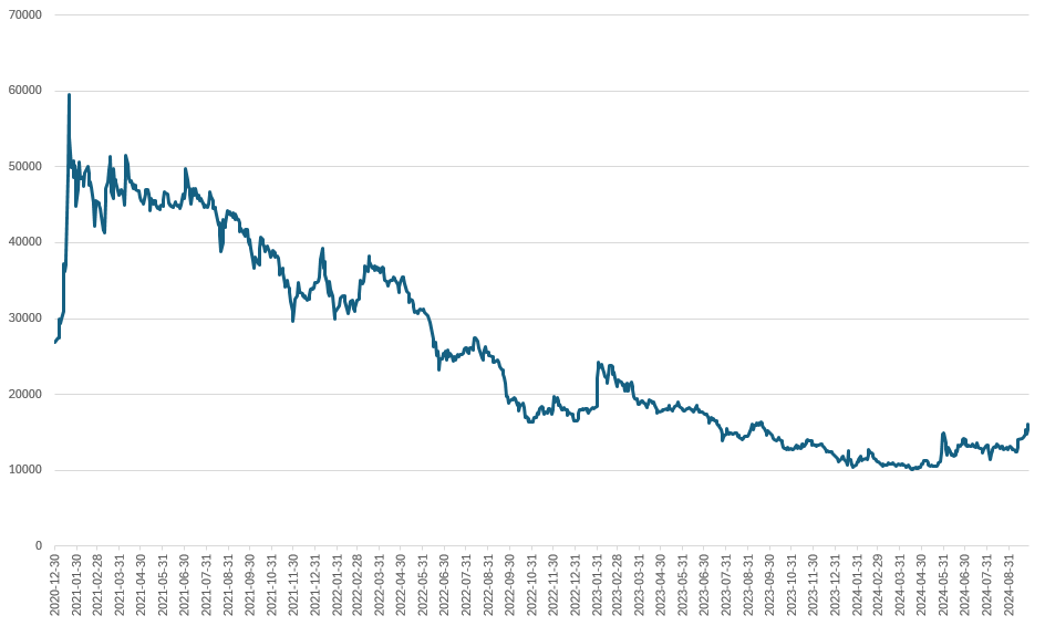 Trend of Shinsegae E&C's stock price / Source = Korea Exchange, Korea Financial Times