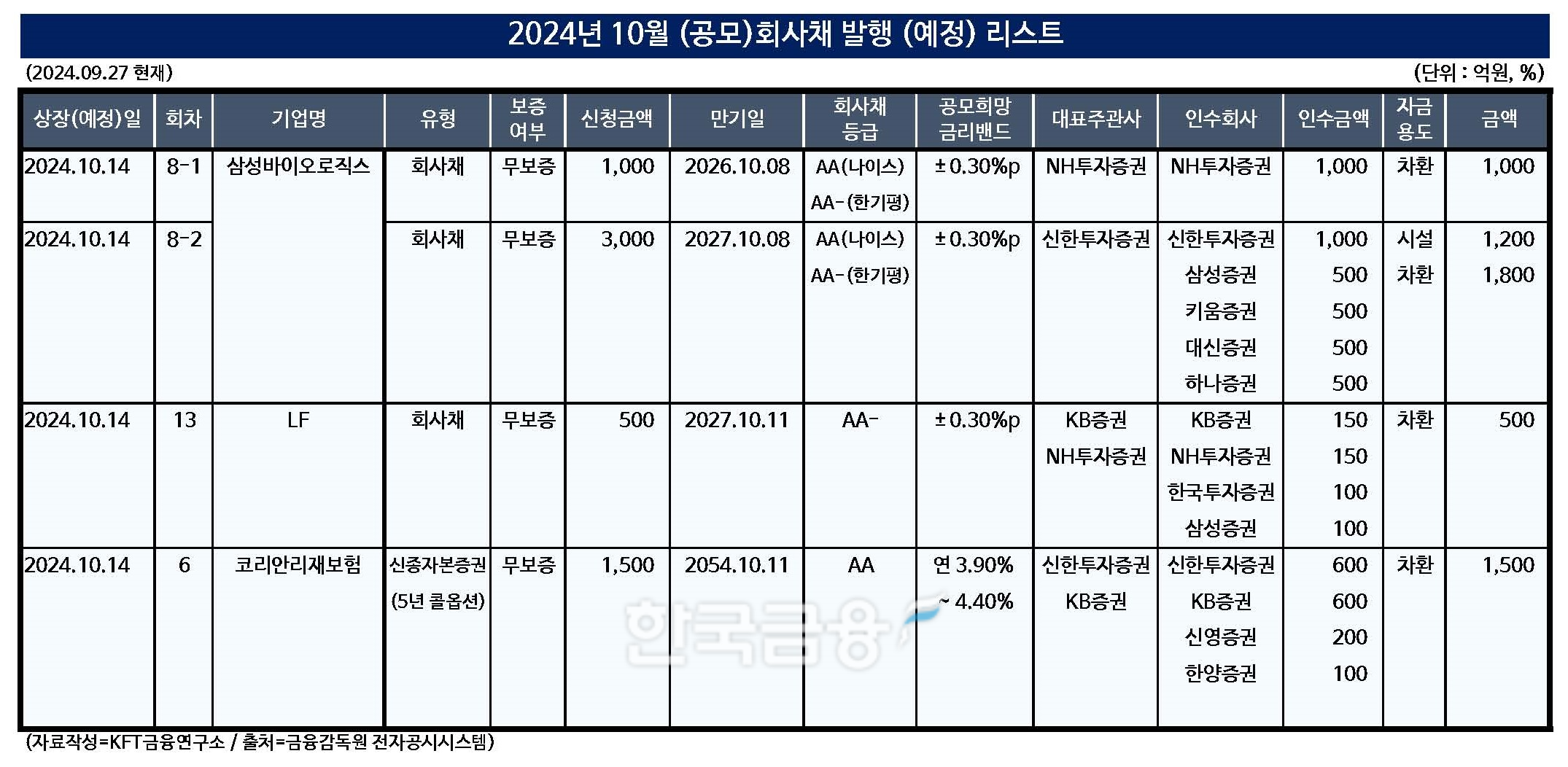 자료작성=KFT금융연구소 / 출처=금융감독원 전자공시시스템