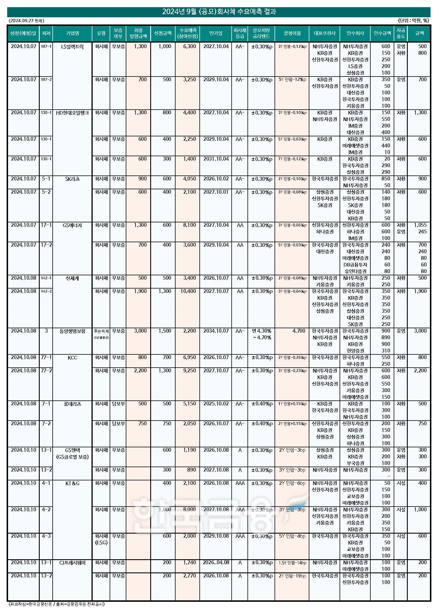 자료작성=KFT금융연구소/출처=금감원 전자공시시스템