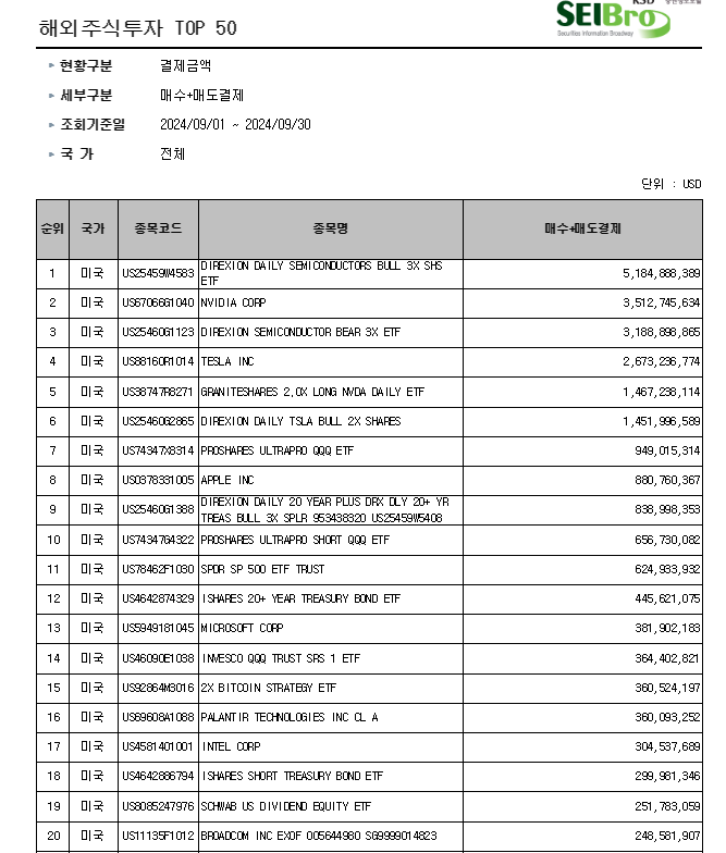해외주식투자 매수+매도결제(2024년 9월) / 자료출처= 한국예탁결제원 증권정보포털 세이브로(SEIBro)