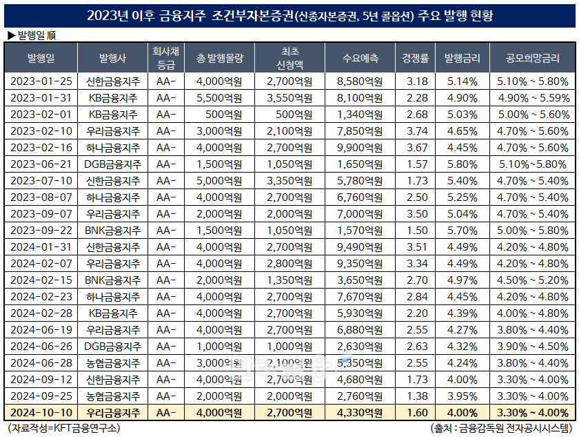 자료작성=KFT금융연구소/출처=금감원 전자공시