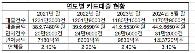 연도별 국내 전업카드사 8곳 카드대출 현황 / 출처 = 강민국 의원실·금융감독원