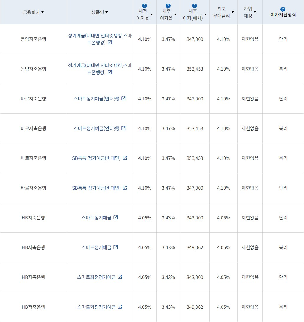 자료=금융감독원(12개월 1000만원 예치 시)