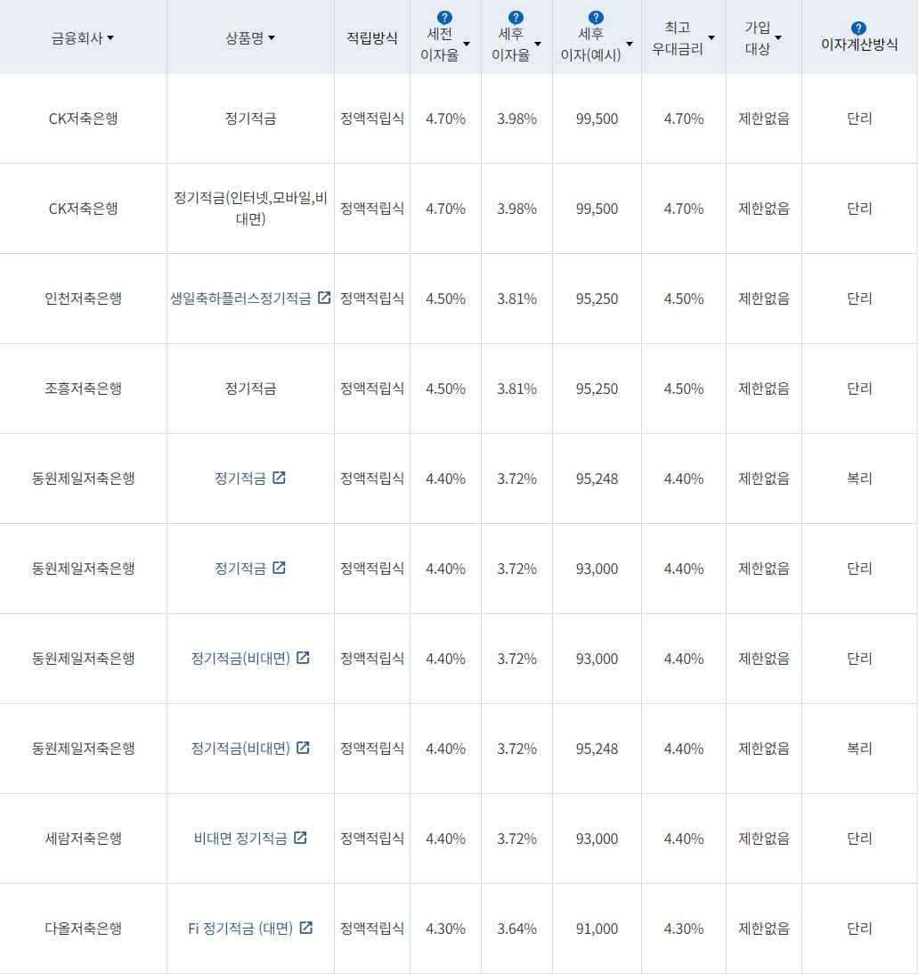 자료=금융감독원(10만원씩 24개월 적립 시)