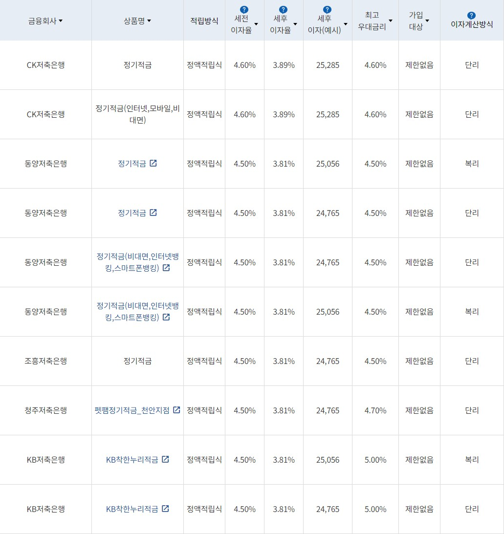 자료=금융감독원(10만원씩 12개월 적립 시)
