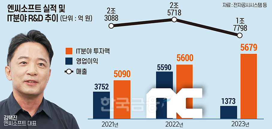 엔씨 김택진 ‘와신상담’…기술 리더십 1등 고수