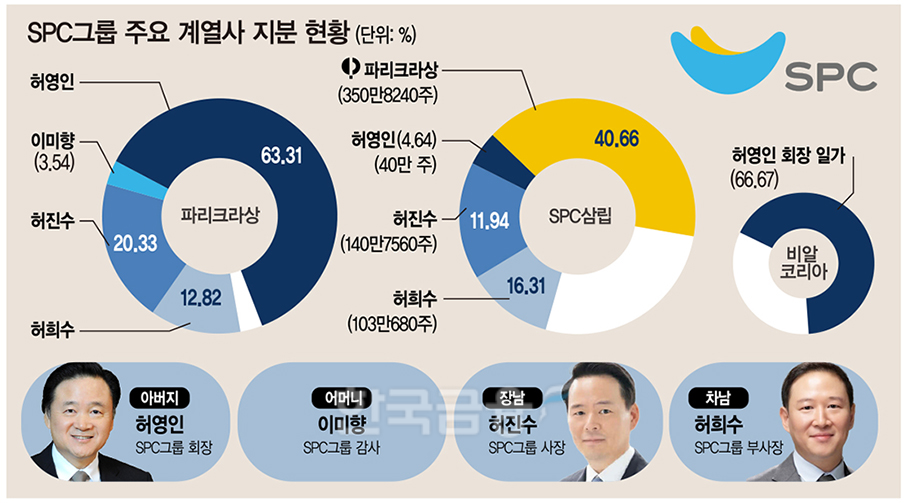 보폭 넓히는 허진수·희수 형제, SPC 차기 ‘제빵왕’ 누구